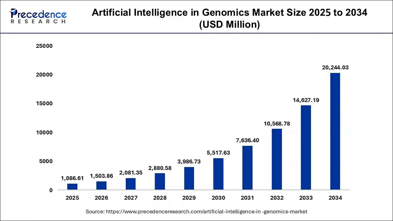 Artificial Intelligence in Genomics Market Size 2025 to 2034
