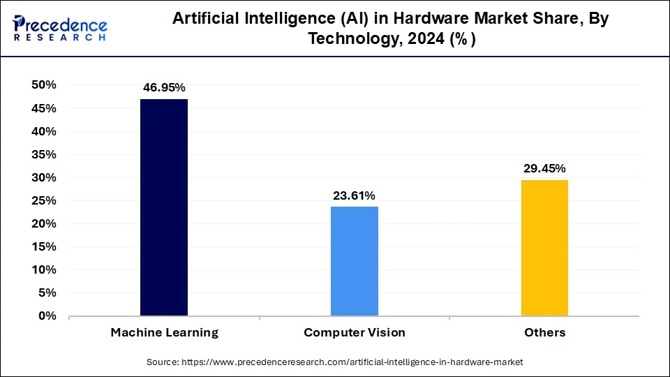 Artificial Intelligence (AI) in Hardware Market Share, By Technology, 2024 (%)