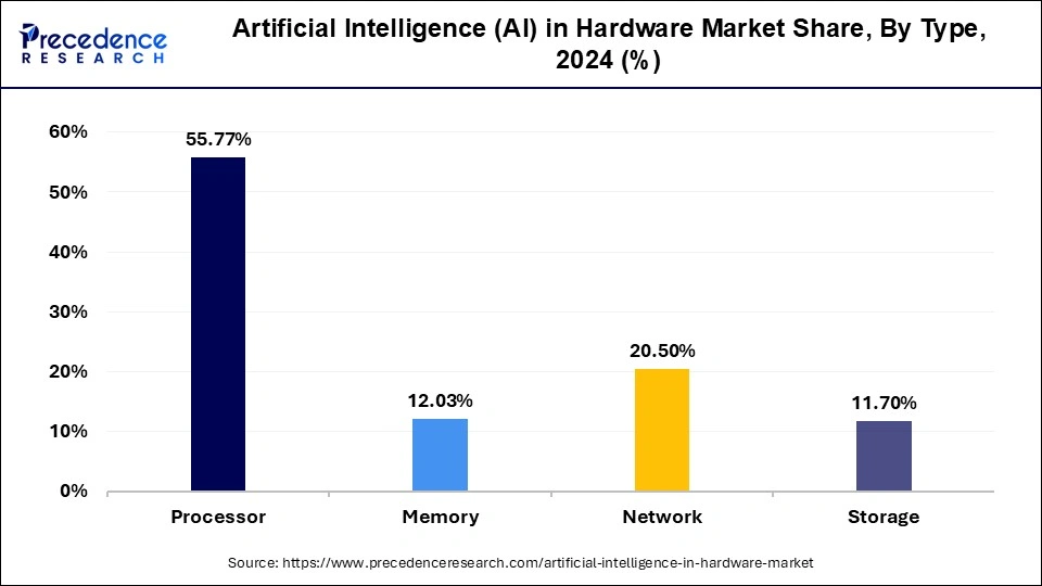 Artificial Intelligence in Hardware Market Share, By Type, 2024 (%)