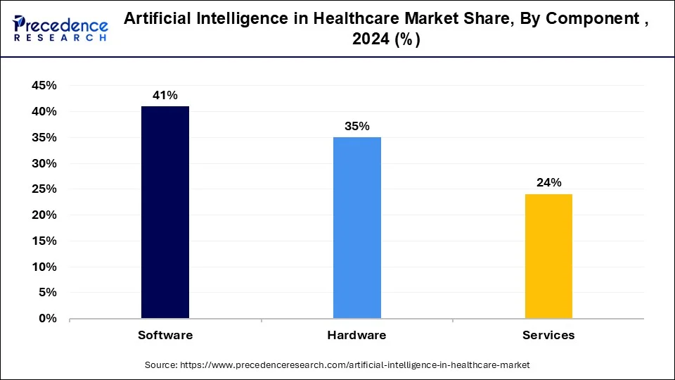 Artificial Intelligence in Healthcare Market Share, By Component, 2024 (%)