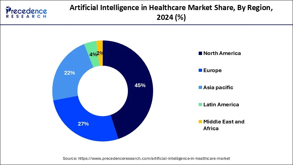 Artificial Intelligence in Healthcare Market Share, By Region, 2024 (%)