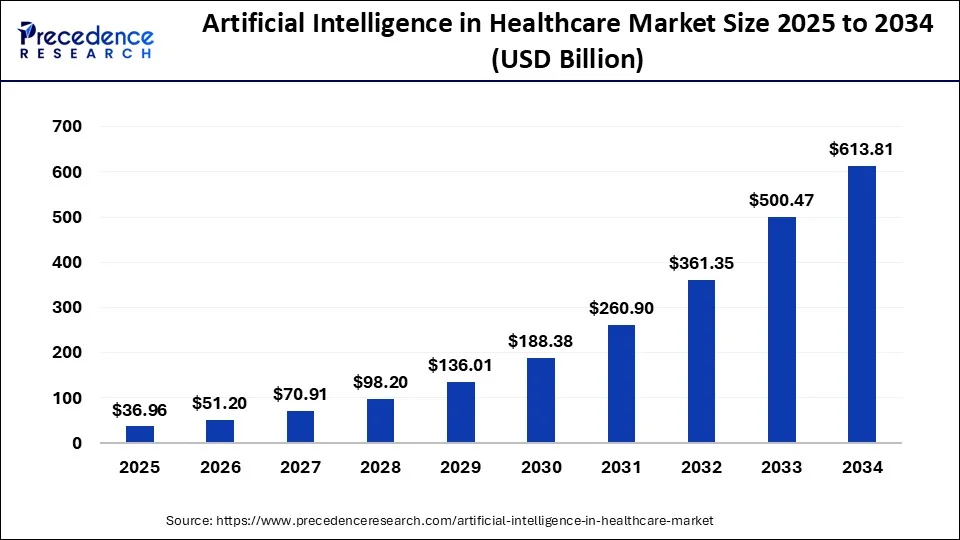 AI in Healthcare Market Size 2025 to 2034