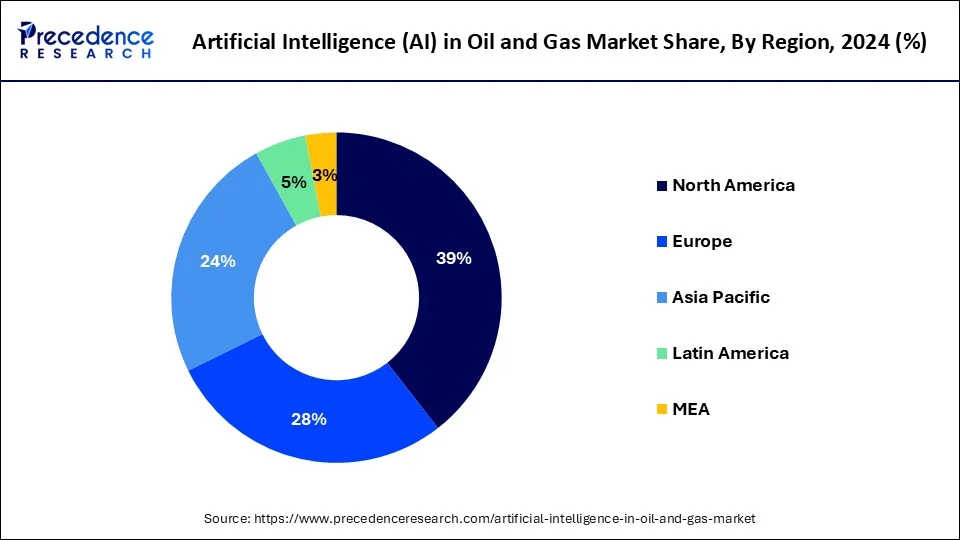 Donut chart artificial intelligence (AI) in oil and gas market size surgery market share by region in 2024: North America leads with (39%), followed by Asia Pacific (24%), Europe (28%), Latin America (5%), and MEA (3%), based on Precedence Research