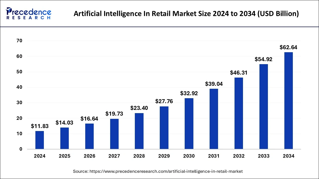 Global artificial intelligence (AI) in retail market size forecast bar chart (2025–2034) showing growth from USD 11.83 Bn to 62.64 Bn at 18.14% CAGR – Precedence Research