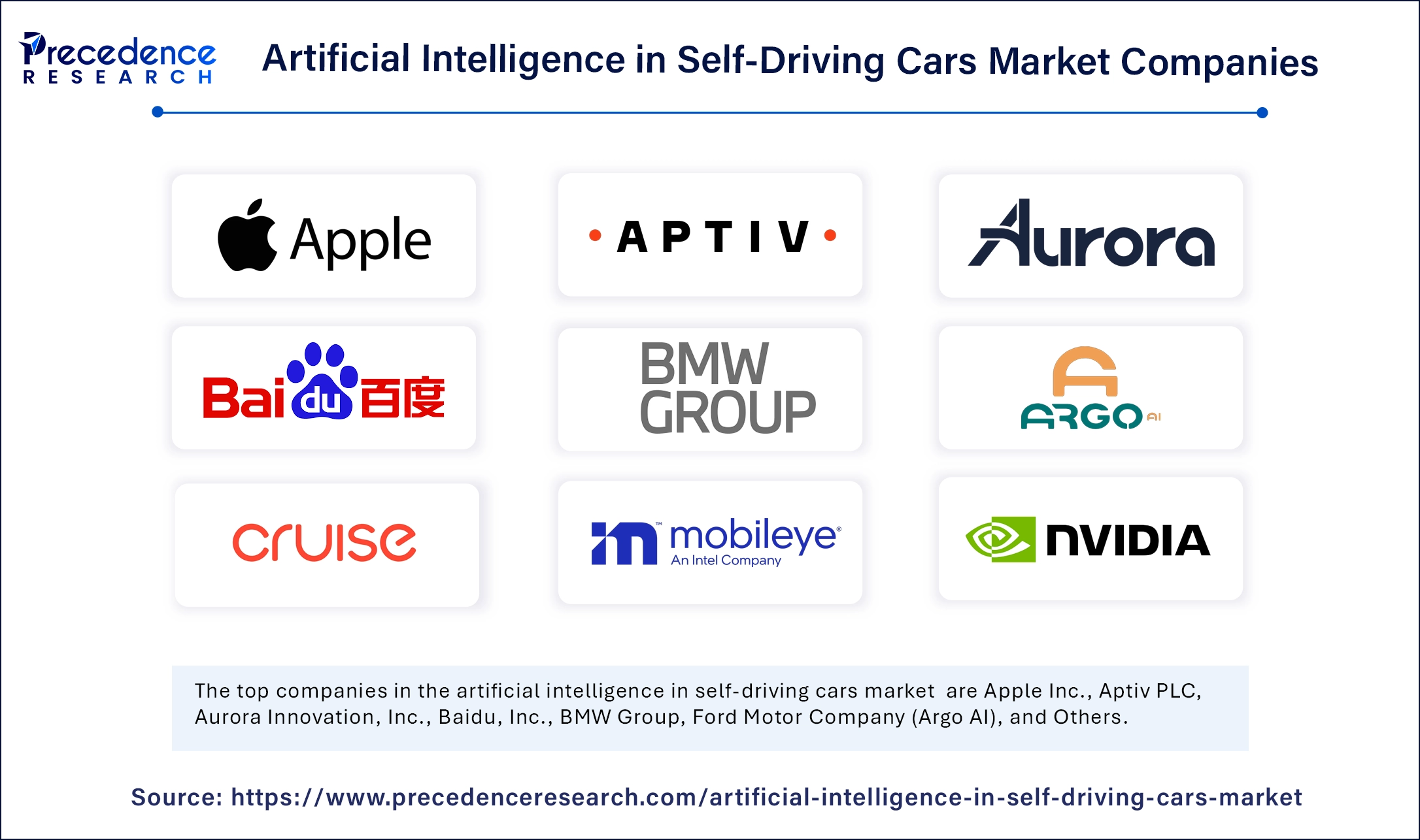 Artificial Intelligence in Self-driving Cars Market Companies