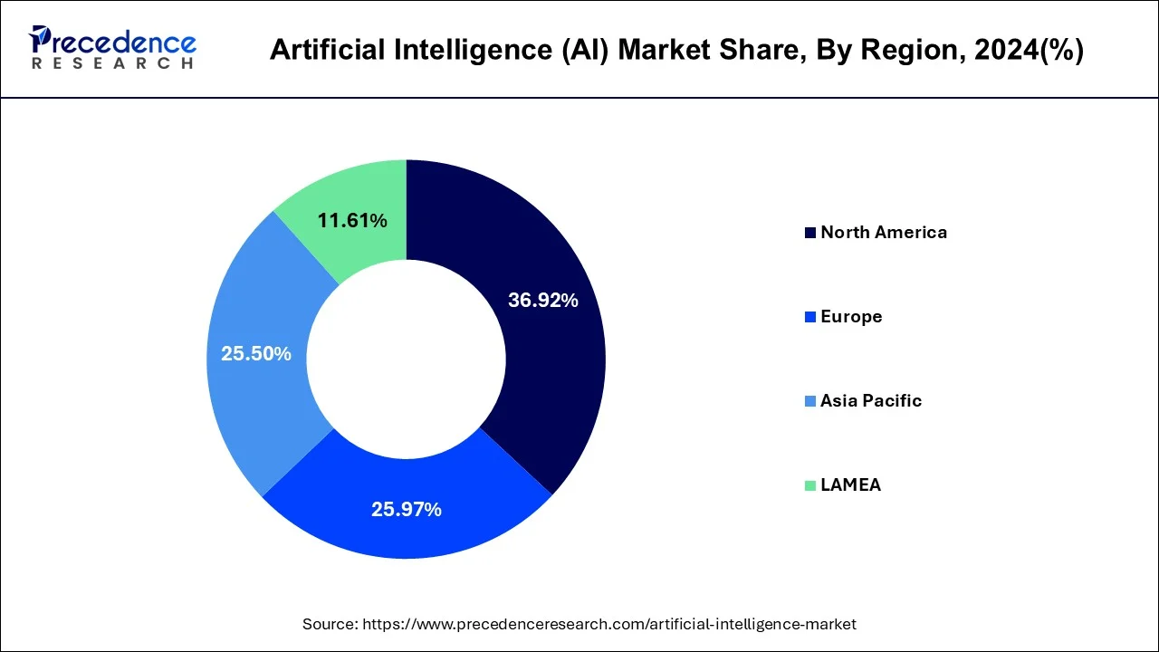 Artificial Intelligence Market Share, By Region, 2024 (%)