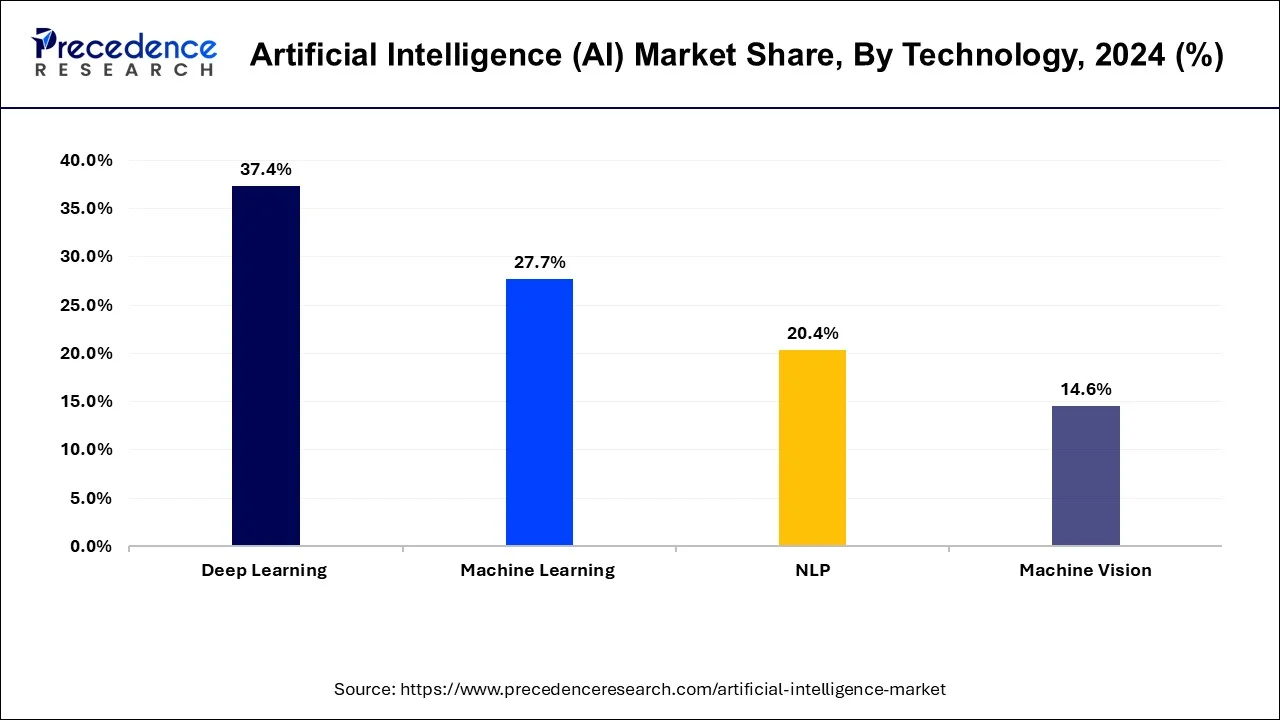 Artificial Intelligence Market Share, By Technology, 2024 (%)