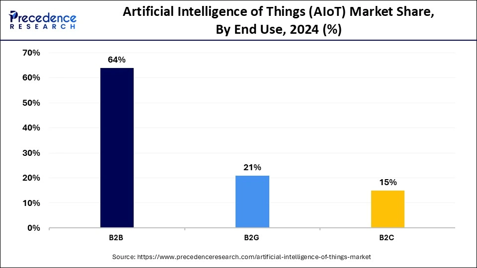 Artificial Intelligence of Things Market Share, By End Use, 2024 (%)