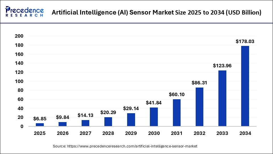 Artificial Intelligence (AI) Sensor Market Size 2025 to 2034 