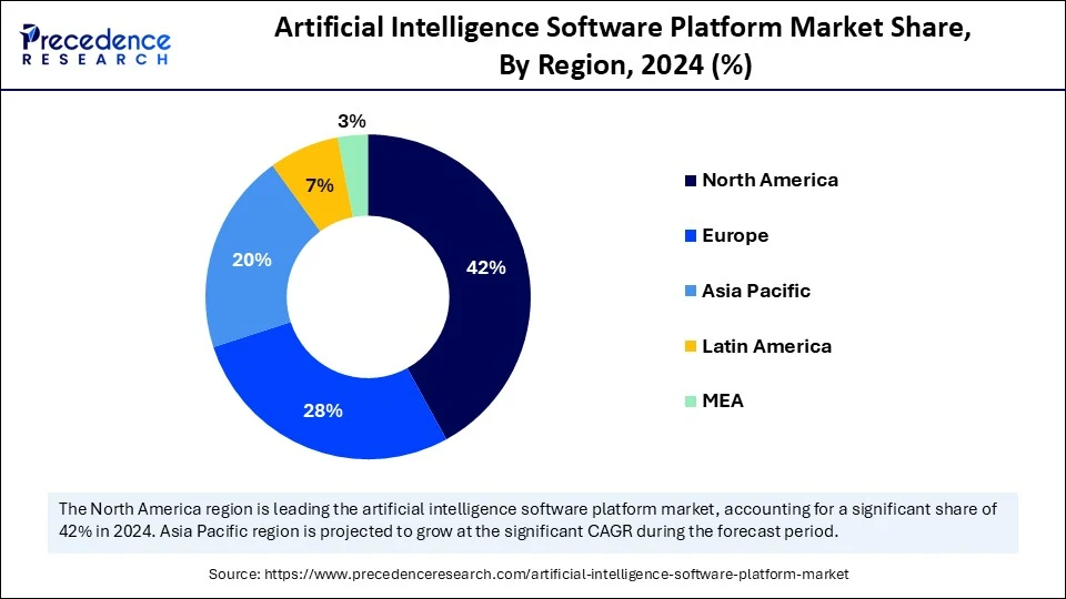Artificial Intelligence Software Platform Market Share, By Region, 2024 (%)