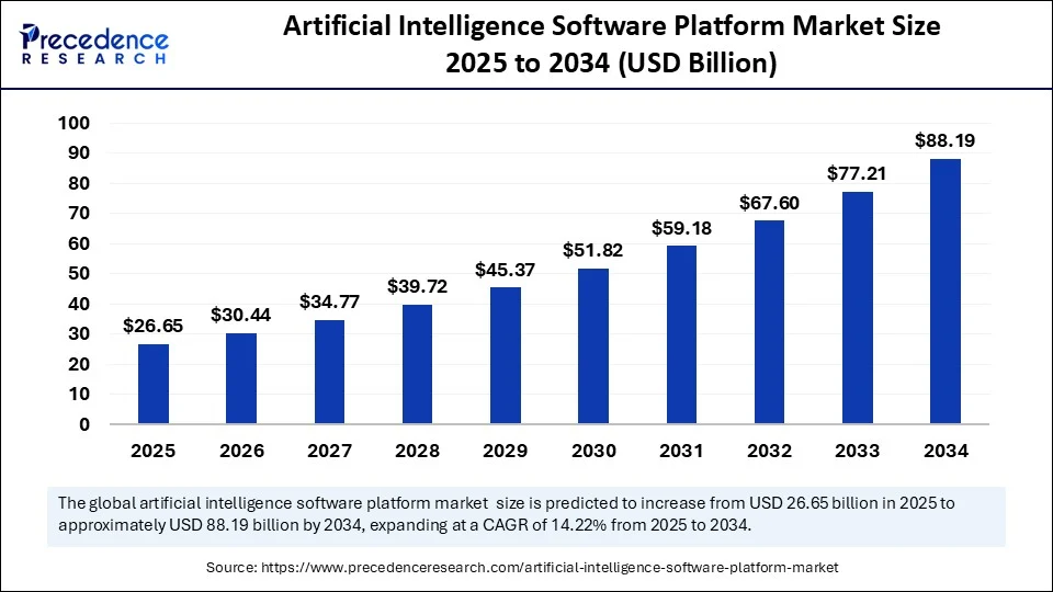 Artificial Intelligence Software Platform Market Size 2025 to 2034