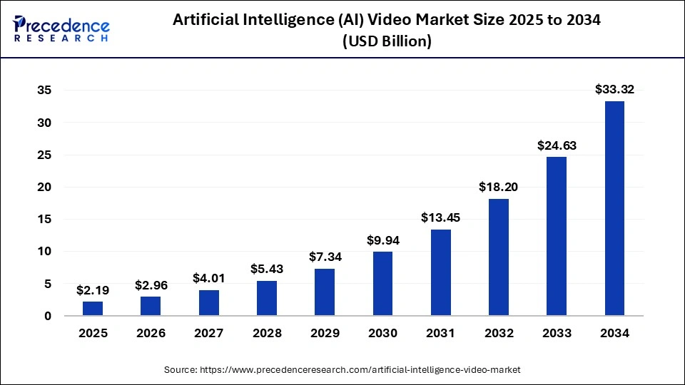 Artificial Intelligence (AI) Video Market Size 2025 to 2034