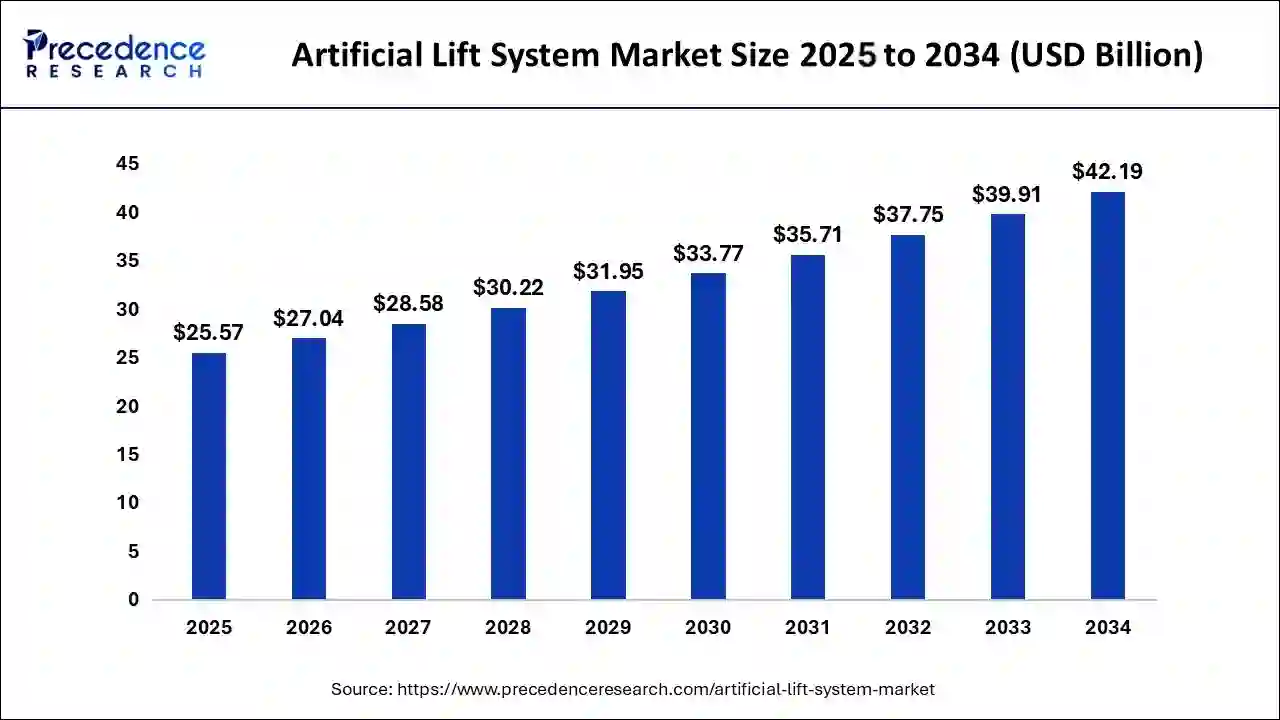 Artificial Lift System Market Size 2025 to 2034