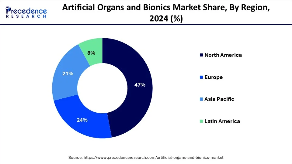Artificial Organs and Bionics Market Share, By Region, 2024 (%)