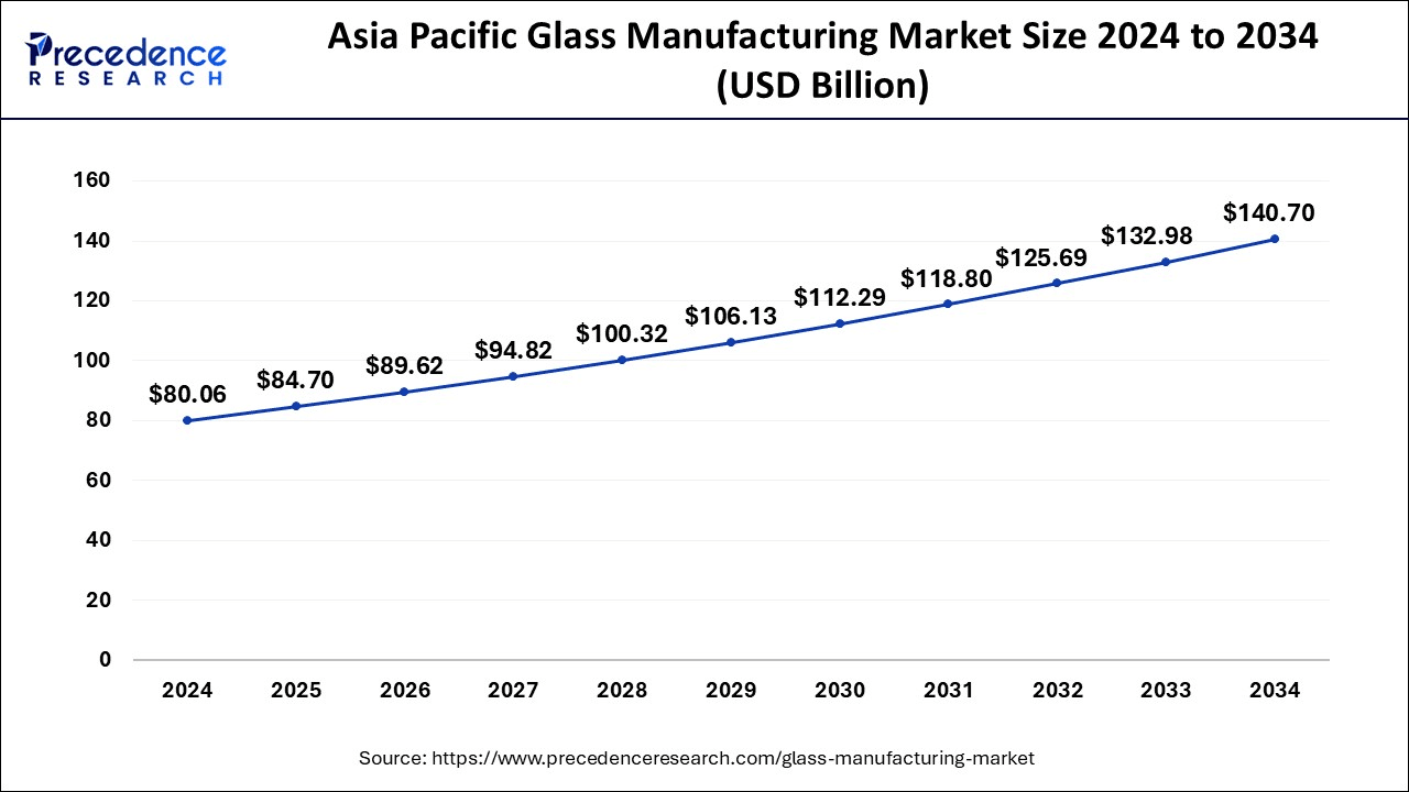 Asia Pacific Glass Manufacturing Market Size 2025 to 2034