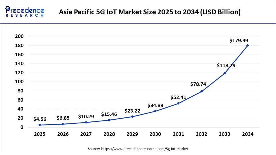 Asia Pacific 5G IoT market size forecast bar chart (2025�2034) showing growth from USD 4.56 Bn to USD 179.99 Bn at 50.41% CAGR � Precedence Research