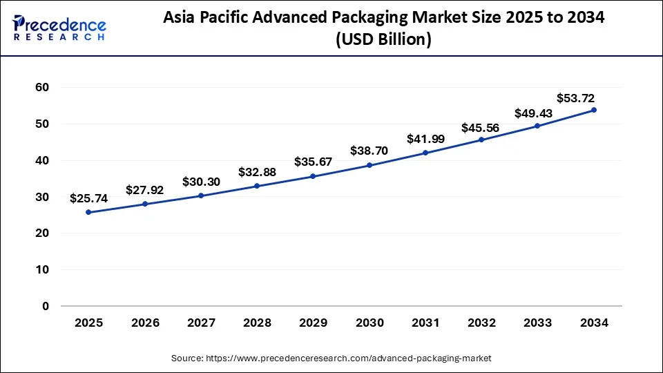 Asia Pacific Advanced Packaging Market Size 2025 to 2034