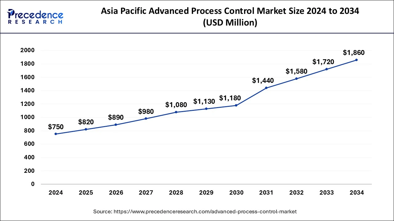 U.S. Advanced Process Control Market Size 2025 to 2034