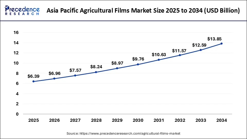 Asia Pacific Agricultural Films Market Size 2025 to 2034
