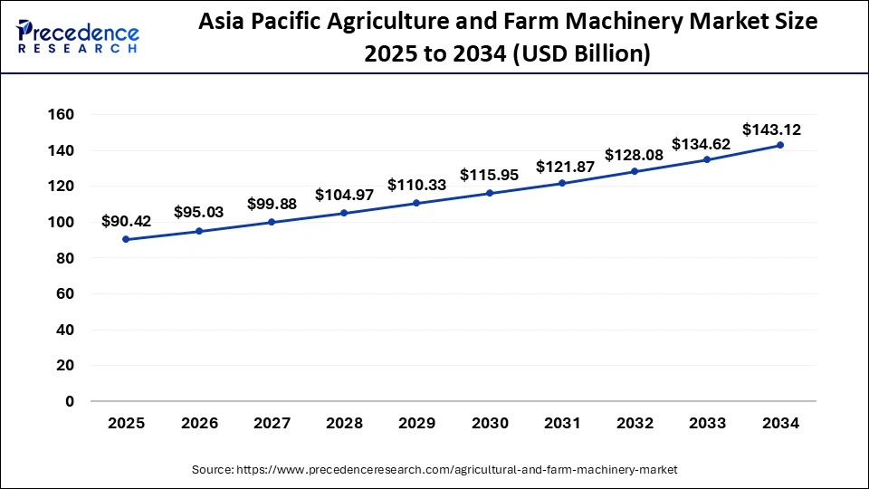 Asia Pacific Agriculture and Farm Machinery Market Size 2025 to 2034