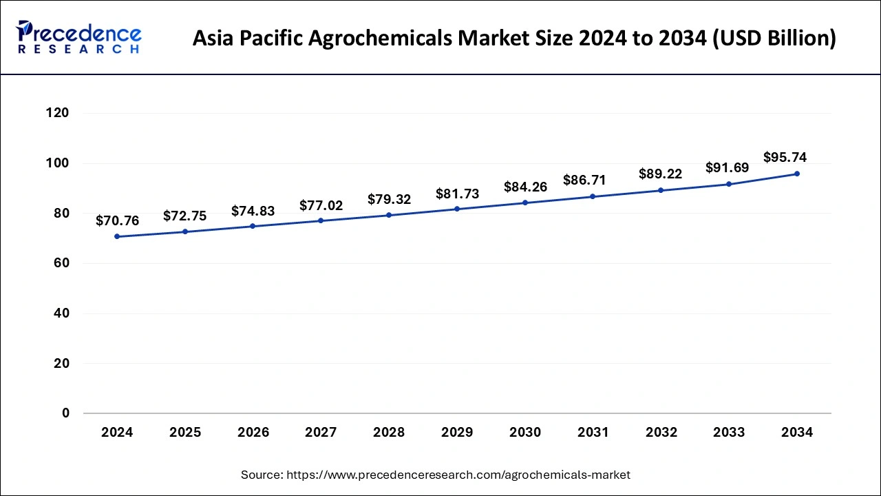 Asia Pacific Agrochemicals Market Size 2025 to 2034