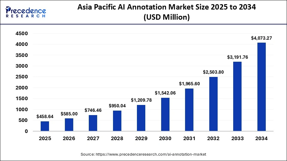 Asia Pacific AI Annotation Market Size 2025 to 2034