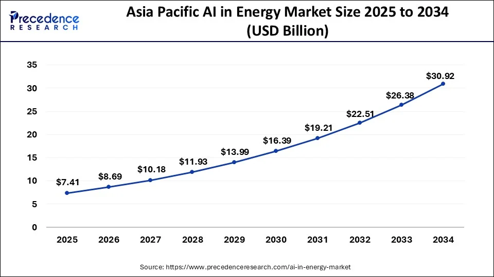 Asia Pacific AI in Energy Market Size 2025 to 2034