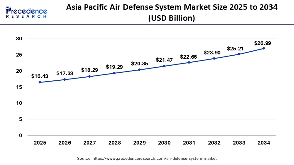 Asia Pacific Air Defense System Market Size 2025 to 2034