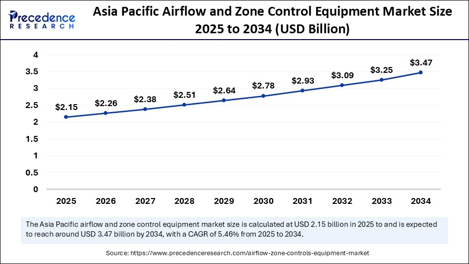 Asia Pacific Airflow and Zone Control Equipment Market Size 2025 to 2034 