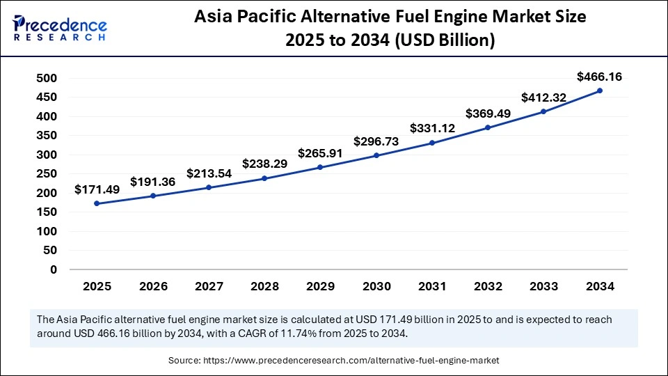 Asia Pacific Alternative Fuel Engine Market Size 2025 to 2034