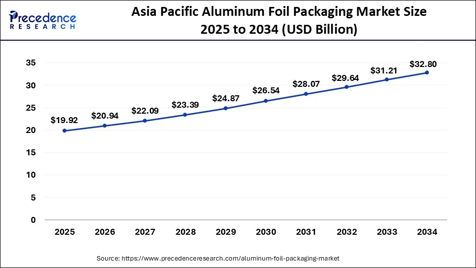 Asia Pacific Aluminum Foil Packaging Market Size 2025 to 2034