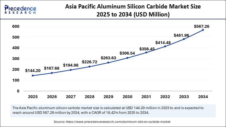 Aisa Pacific Aluminum Silicon Carbide Market Size 2025 to 2034