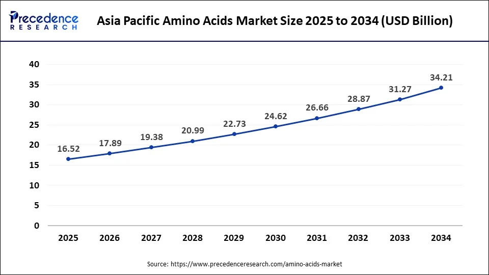 Asia Pacific Amino Acids Market Size 2025 to 2034