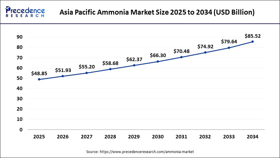 Asia Pacific ammonia market size forecast bar chart (2025–2034) showing growth from USD 48.85 Bn to USD 85.52 Bn at 6.41% CAGR – Precedence Research