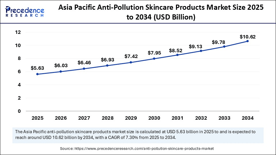 Asia Pacific Anti-Pollution Skincare Products market Size 2025 to 2034