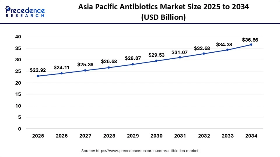 Asia Pacific Antibiotics Market Size 2025 to 2034
