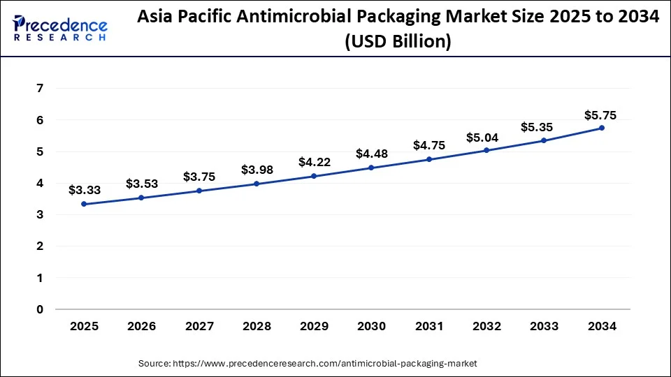 Asia Pacific Antimicrobial Packaging Market Size 2024 to 2034
