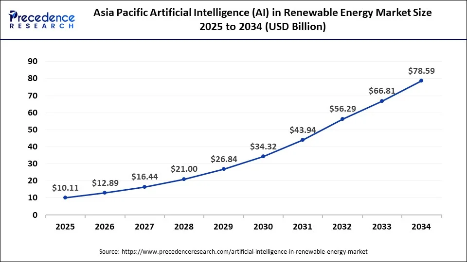 Asia Pacific AArtificial Intelligence (AI) in Renewable Energy Market Size 2025 to 2034