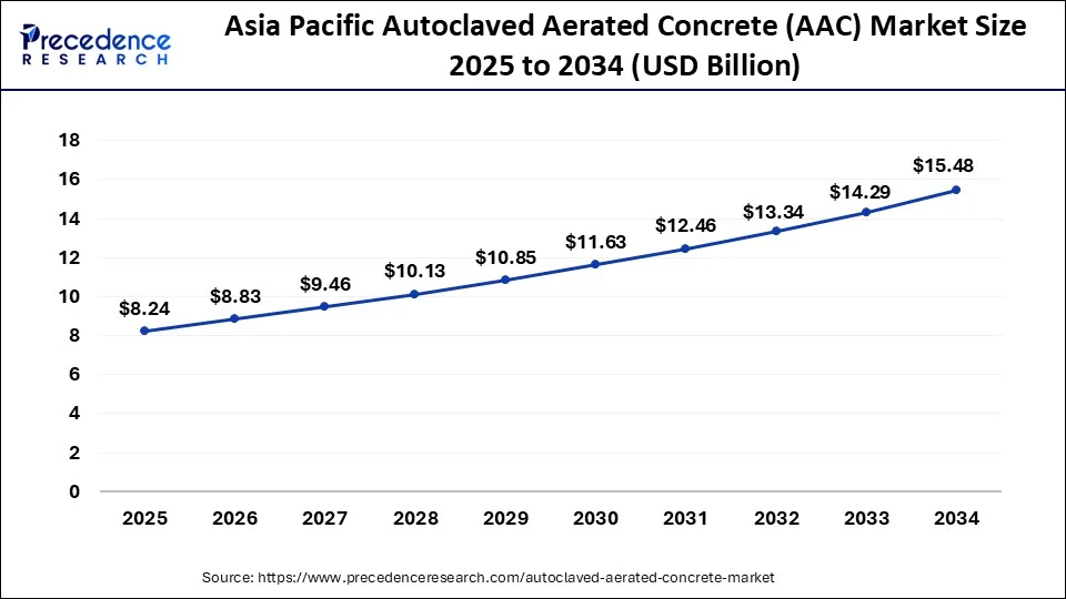 Asia Pacific Autoclaved Aerated Concrete (AAC) Market Size 2025 to 2034 