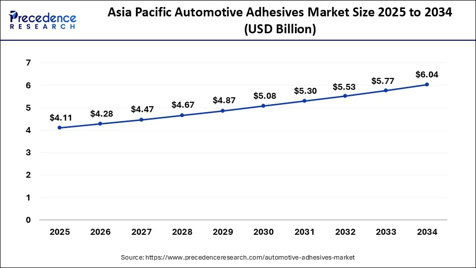 Asia Pacific Automotive Adhesives Market Size 2025 to 2034