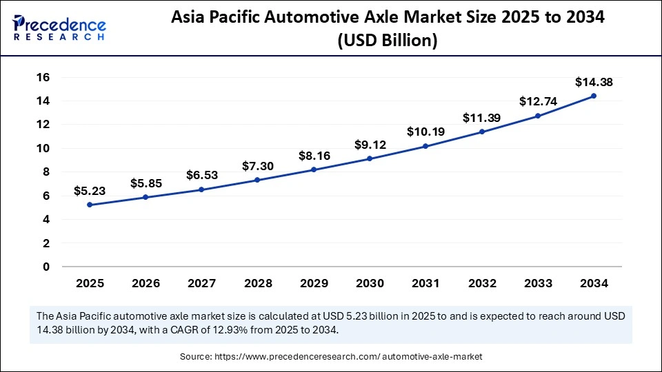 Asia Pacific Automotive Axle Market Size 2025 to 2034