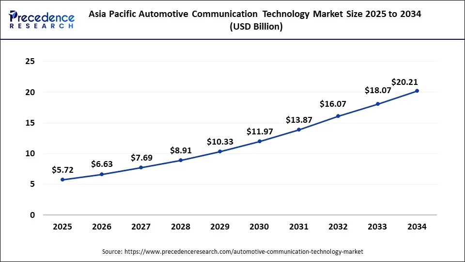 Asia Pacific Automotive Communication Technology Market Size 2025 to 2034
