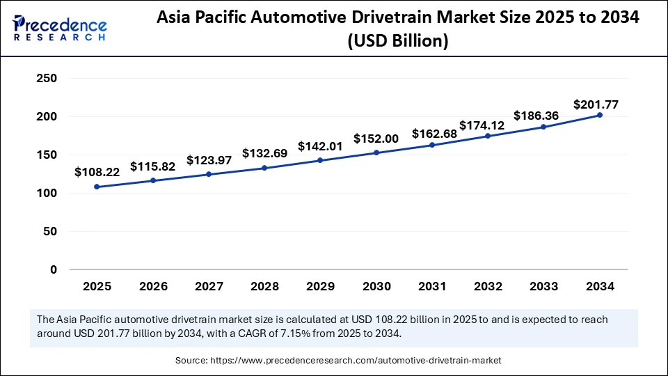 Asia Pacific Automotive Drivetrain Market Size 2025 to 2034