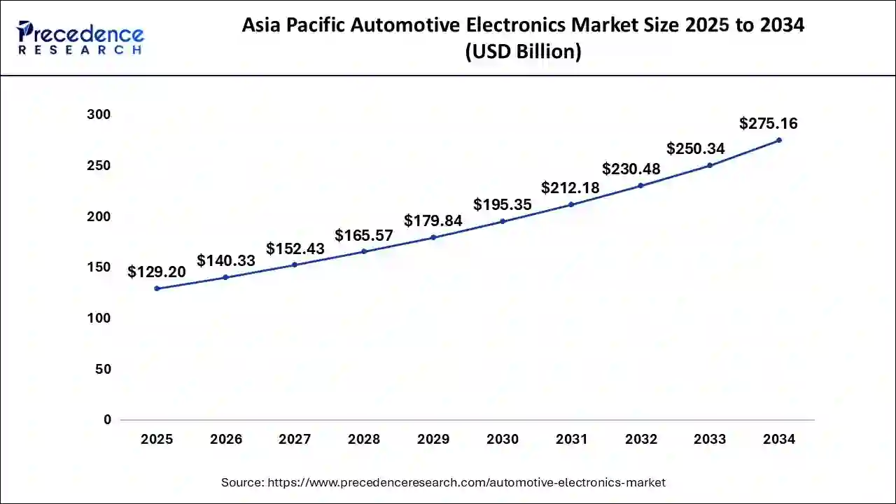 Asia Pacific Automotive Electronics Market Size 2025 To 2034