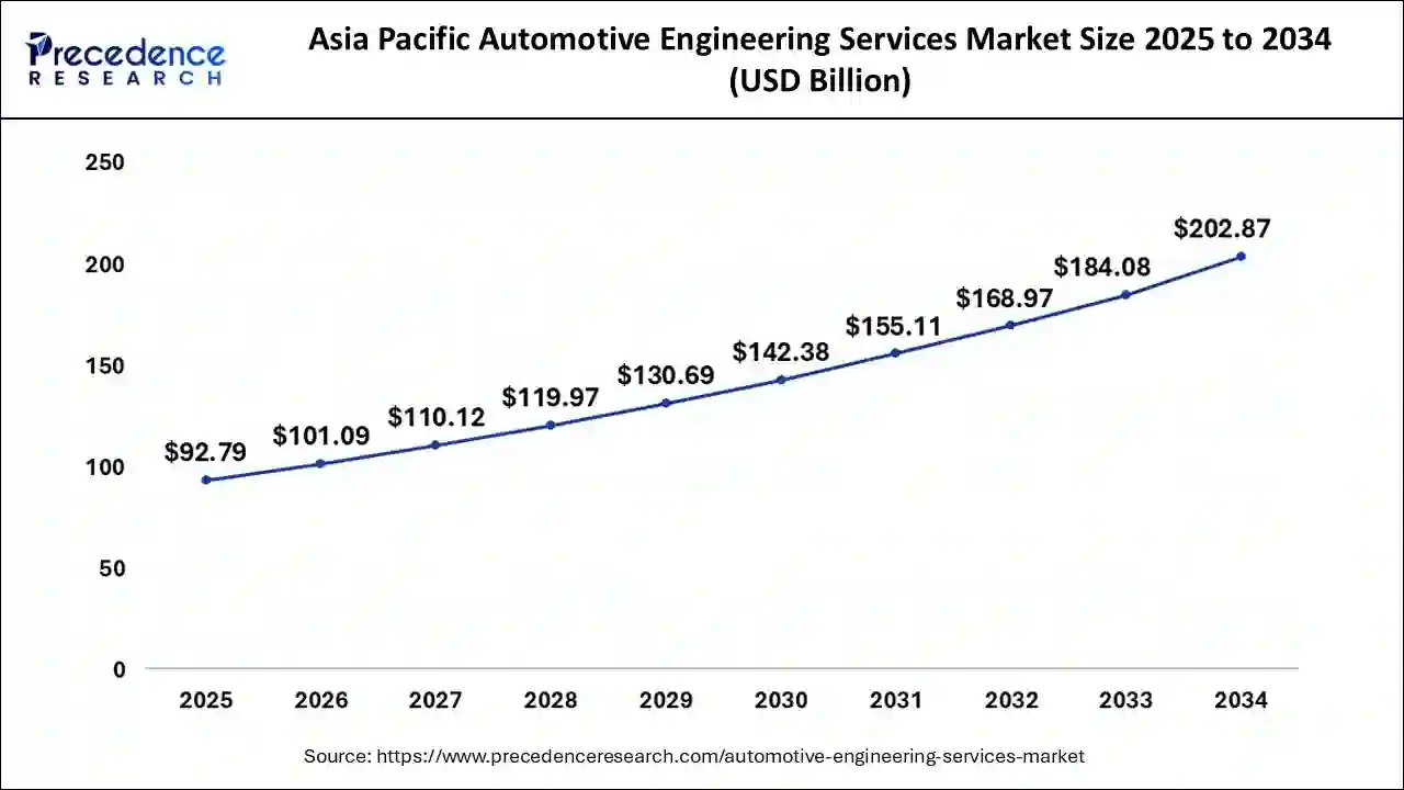 Asia Pacific Automotive Engineering Services Market Size 2025 to 2034