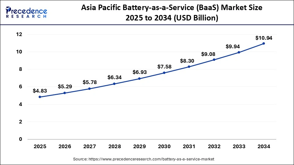 Asia Pacific Battery-as-a-Service (BaaS) Market Size 2025 to 2034 