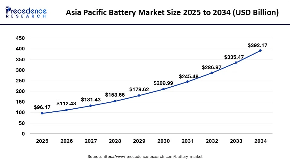 Asia Pacific Battery Market Size 2025 to 2034