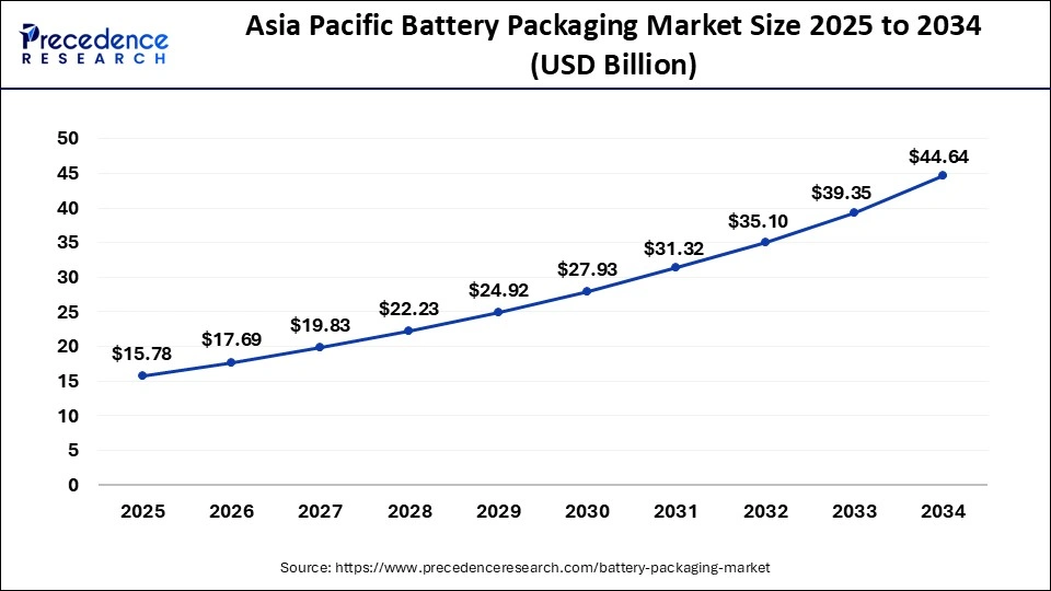Asia Pacific Battery Packaging Market Size 2025 to 2034