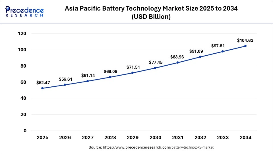 Asia Pacific Battery Technology Market Size 2025 to 2034