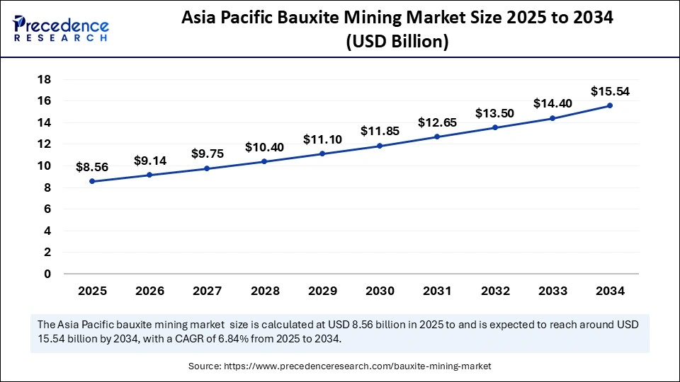 Asia Pacific Bauxite Mining Market Size 2025 to 2034
